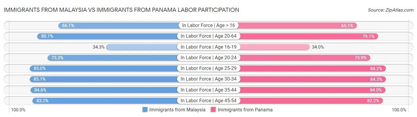 Immigrants from Malaysia vs Immigrants from Panama Labor Participation