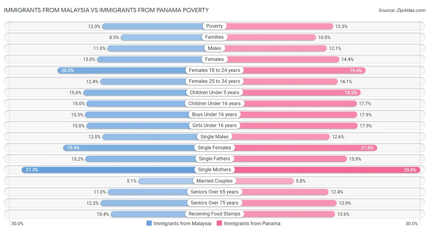 Immigrants from Malaysia vs Immigrants from Panama Poverty