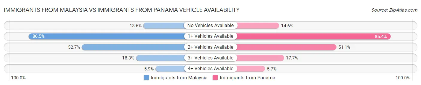Immigrants from Malaysia vs Immigrants from Panama Vehicle Availability