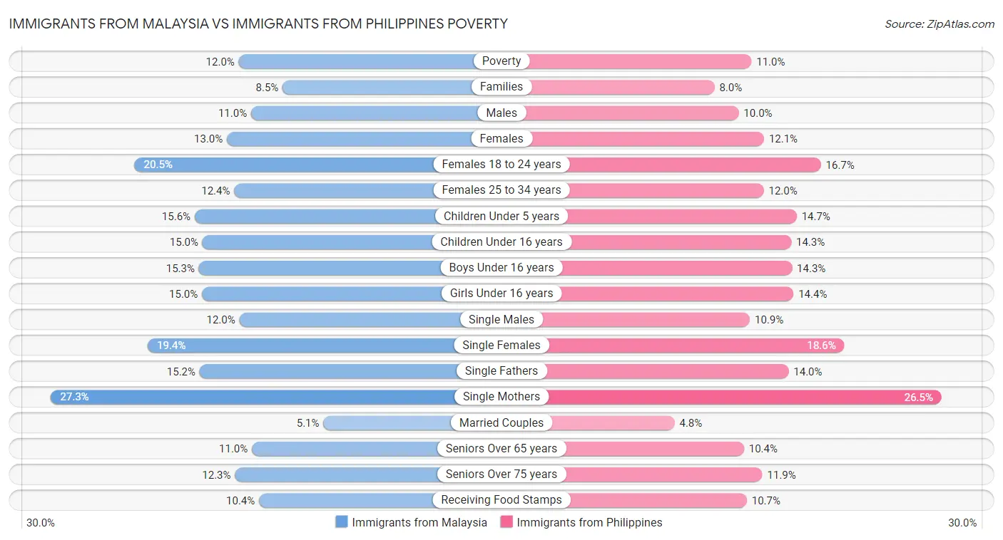 Immigrants from Malaysia vs Immigrants from Philippines Poverty