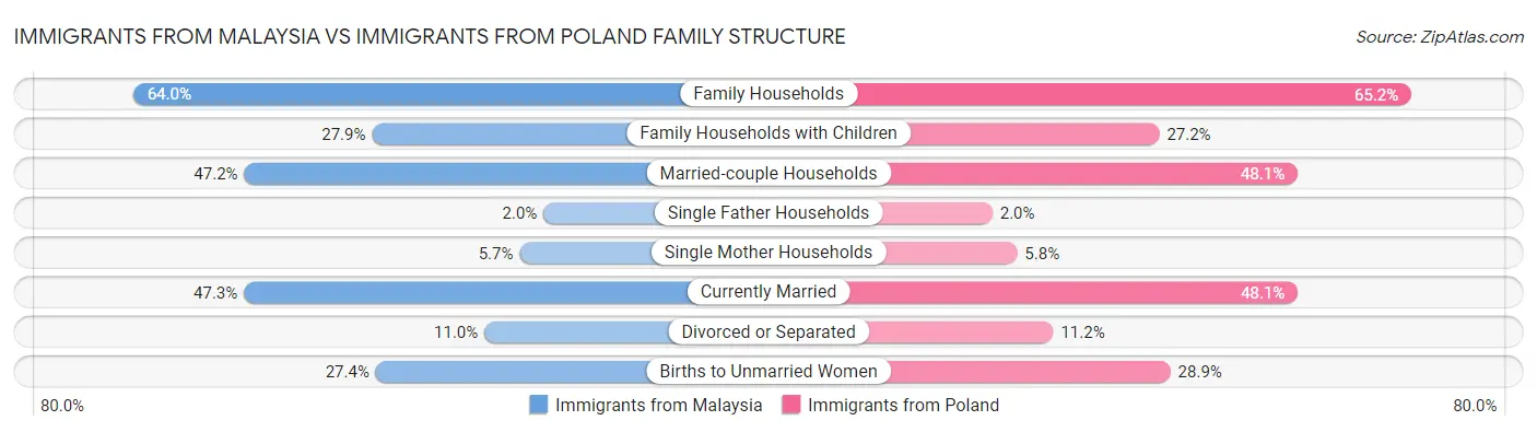 Immigrants from Malaysia vs Immigrants from Poland Family Structure