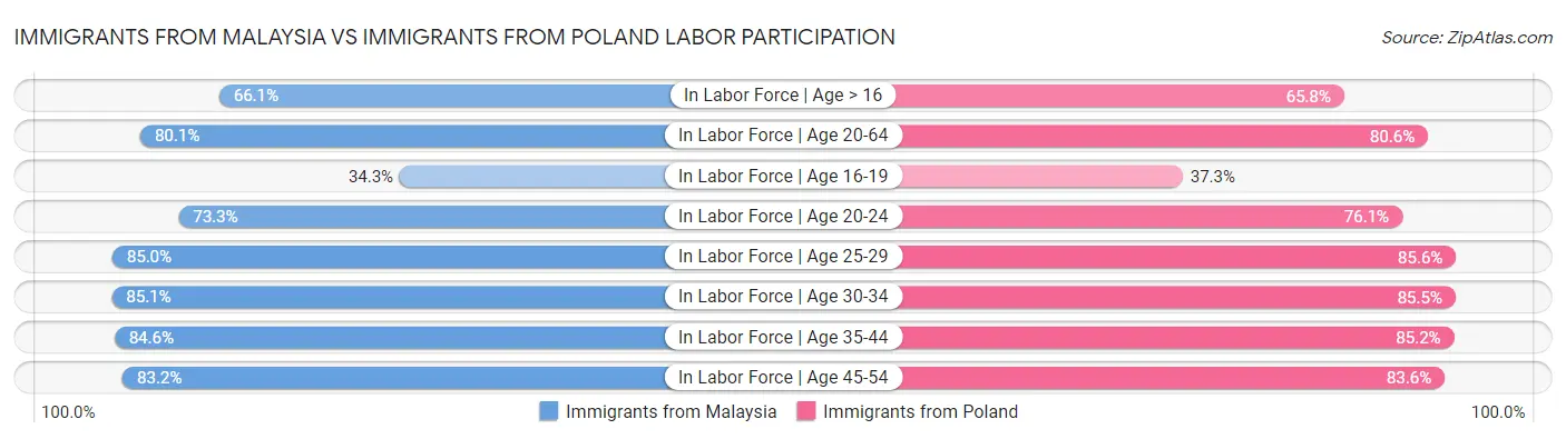 Immigrants from Malaysia vs Immigrants from Poland Labor Participation