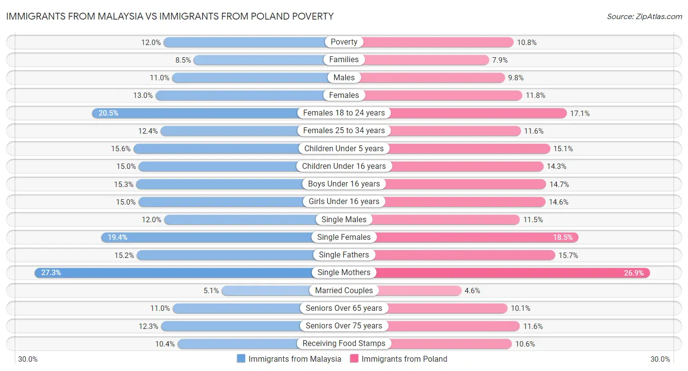 Immigrants from Malaysia vs Immigrants from Poland Poverty
