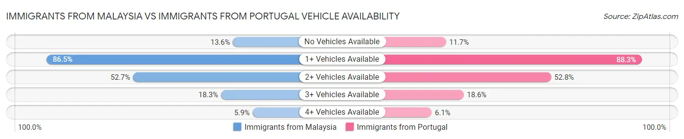 Immigrants from Malaysia vs Immigrants from Portugal Vehicle Availability