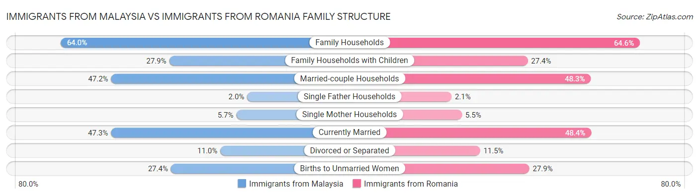 Immigrants from Malaysia vs Immigrants from Romania Family Structure
