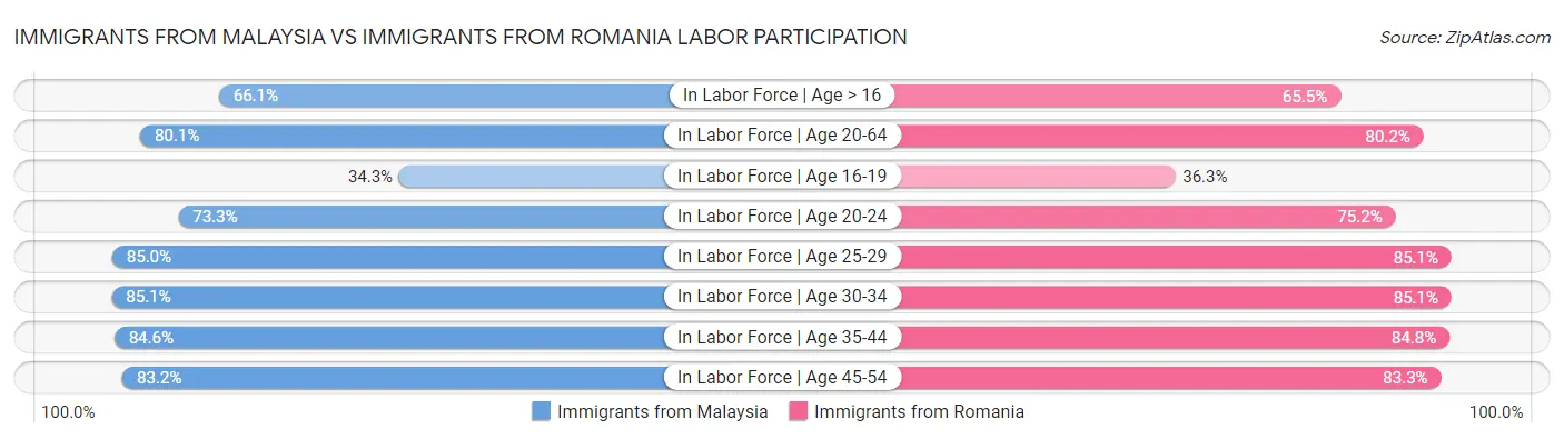 Immigrants from Malaysia vs Immigrants from Romania Labor Participation