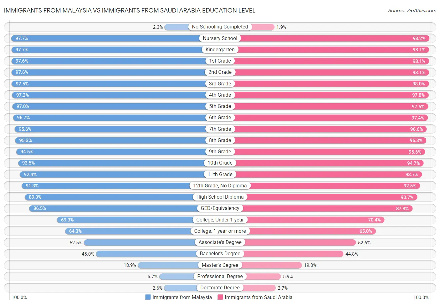Immigrants from Malaysia vs Immigrants from Saudi Arabia Education Level
