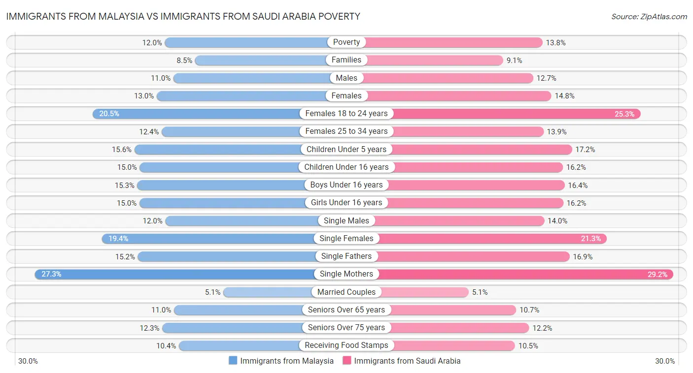 Immigrants from Malaysia vs Immigrants from Saudi Arabia Poverty