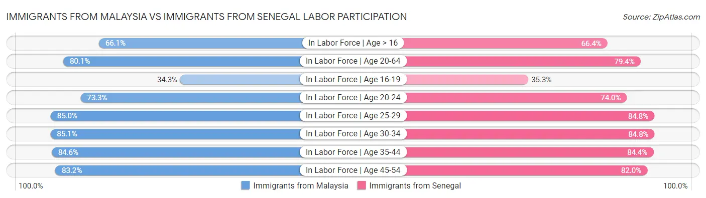 Immigrants from Malaysia vs Immigrants from Senegal Labor Participation