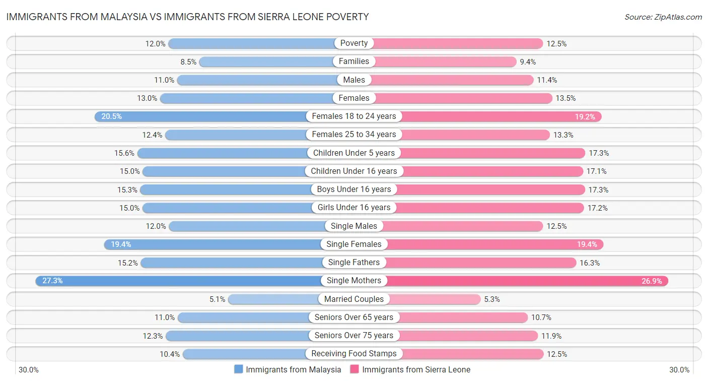 Immigrants from Malaysia vs Immigrants from Sierra Leone Poverty