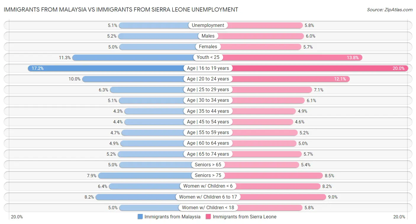 Immigrants from Malaysia vs Immigrants from Sierra Leone Unemployment