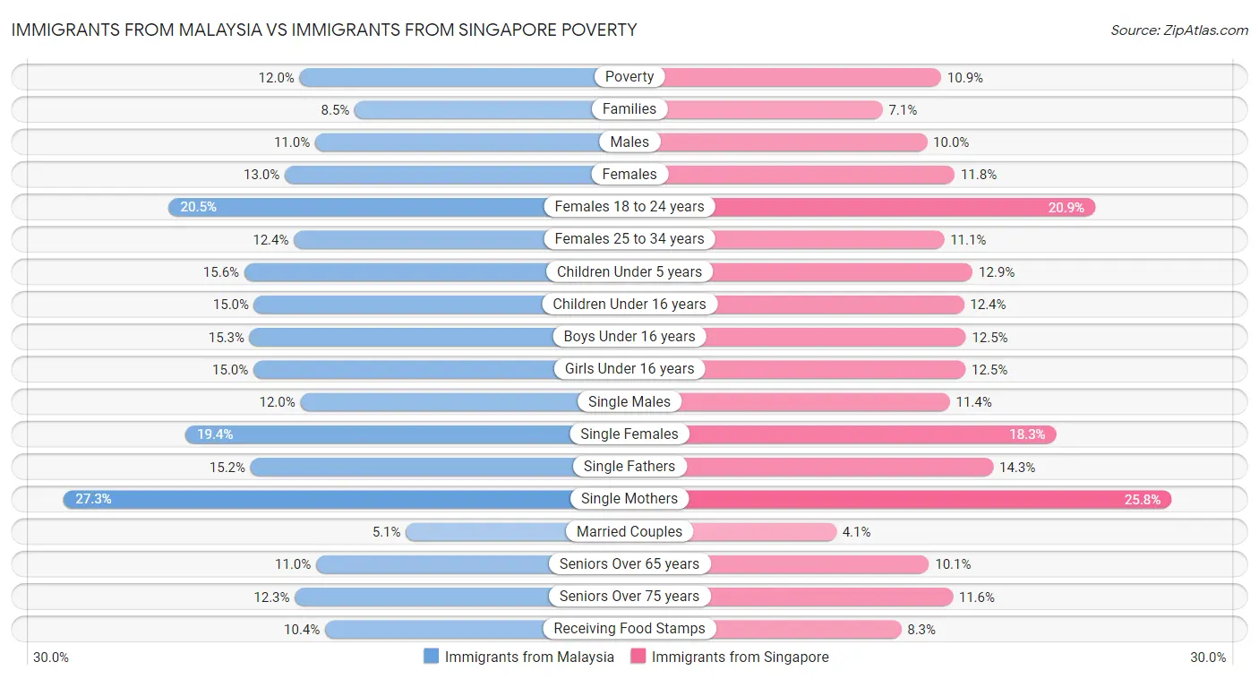 Immigrants from Malaysia vs Immigrants from Singapore Poverty