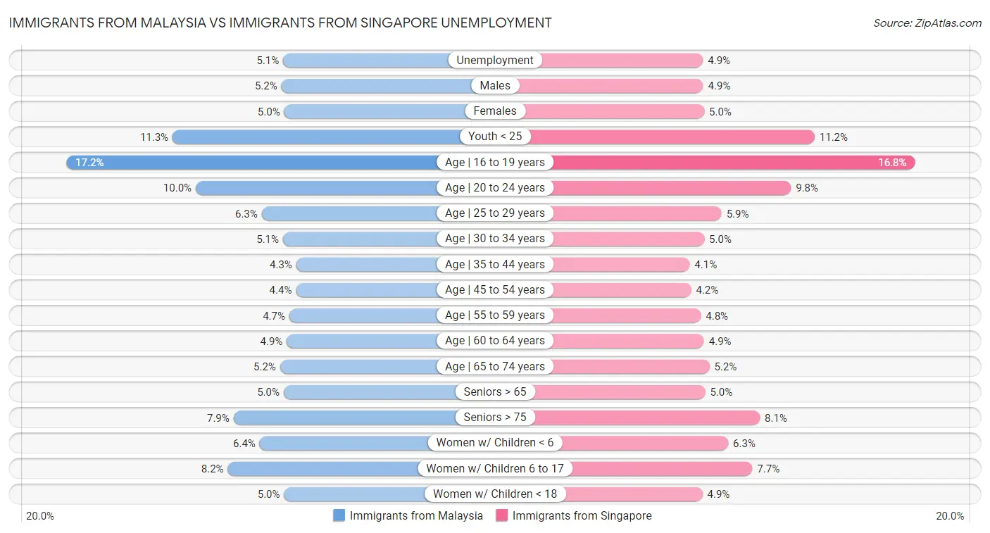 Immigrants from Malaysia vs Immigrants from Singapore Unemployment