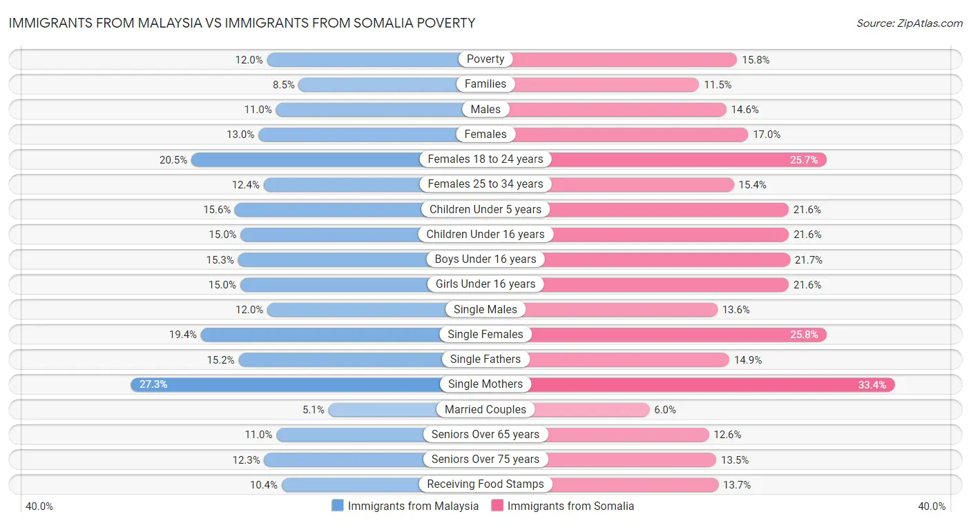 Immigrants from Malaysia vs Immigrants from Somalia Poverty