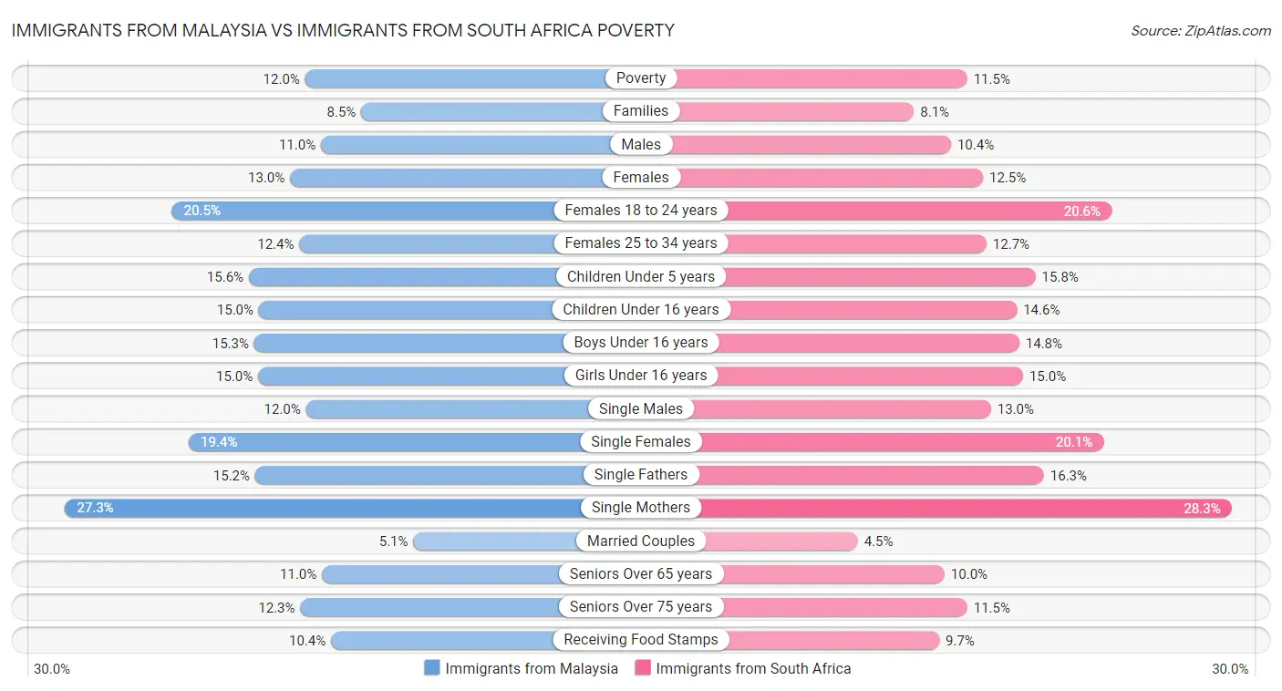 Immigrants from Malaysia vs Immigrants from South Africa Poverty