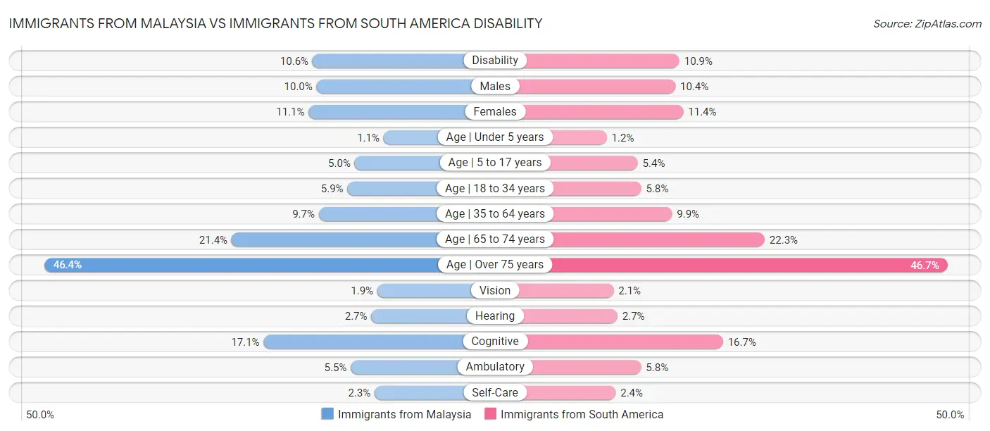 Immigrants from Malaysia vs Immigrants from South America Disability