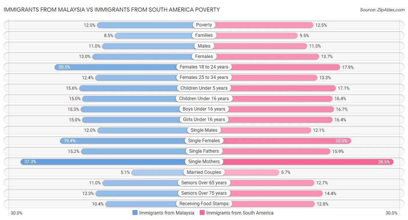 Immigrants from Malaysia vs Immigrants from South America Poverty