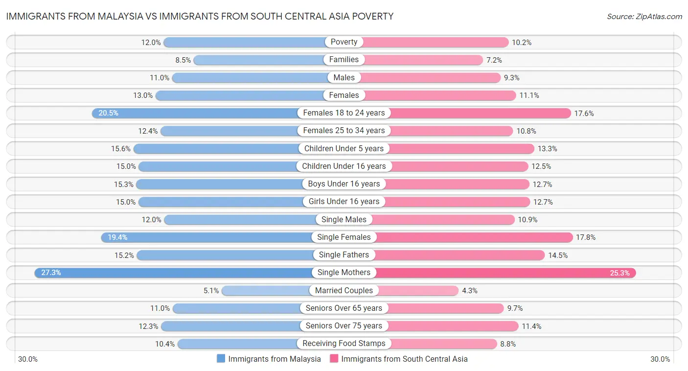 Immigrants from Malaysia vs Immigrants from South Central Asia Poverty