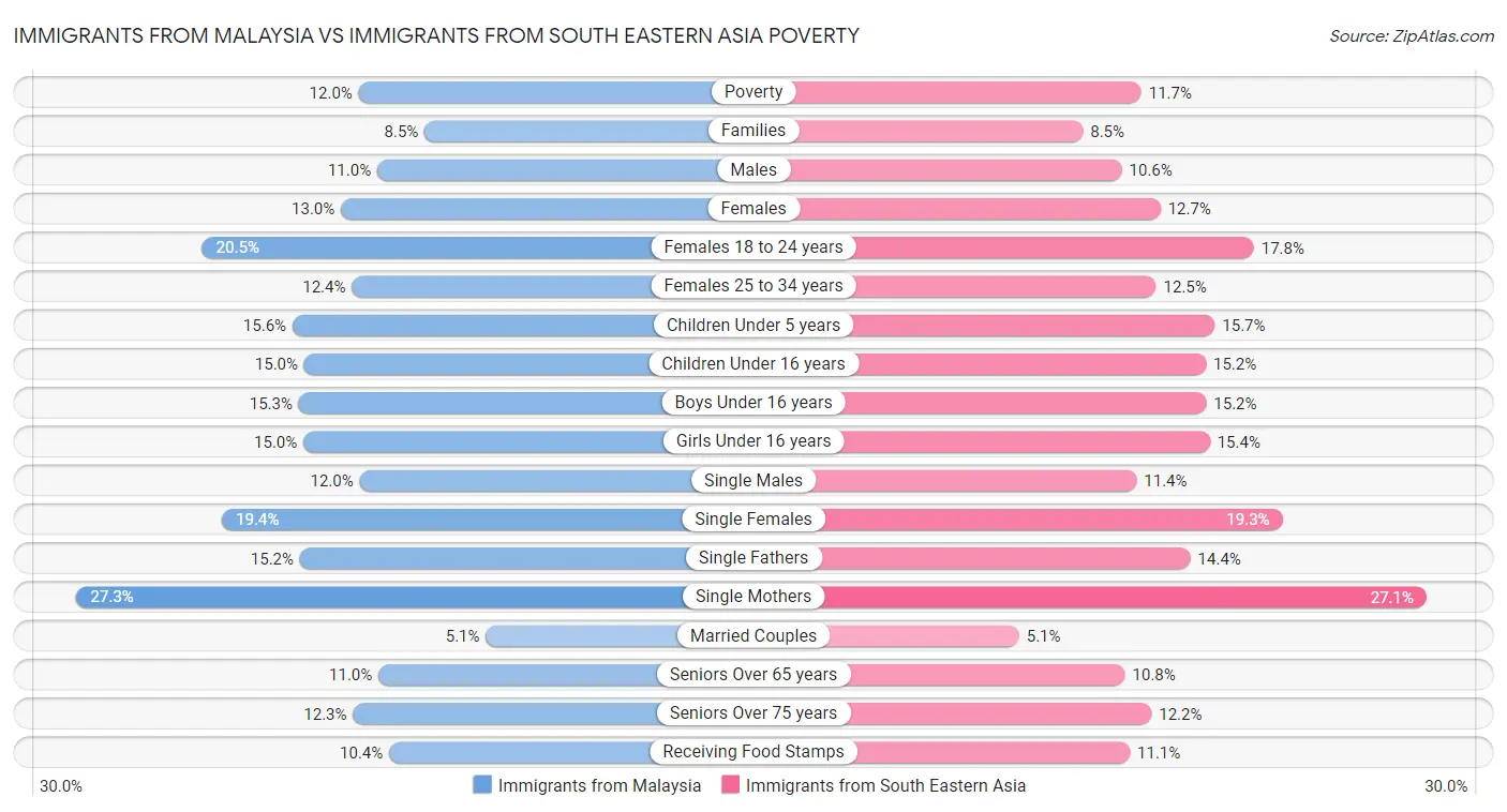 Immigrants from Malaysia vs Immigrants from South Eastern Asia Poverty
