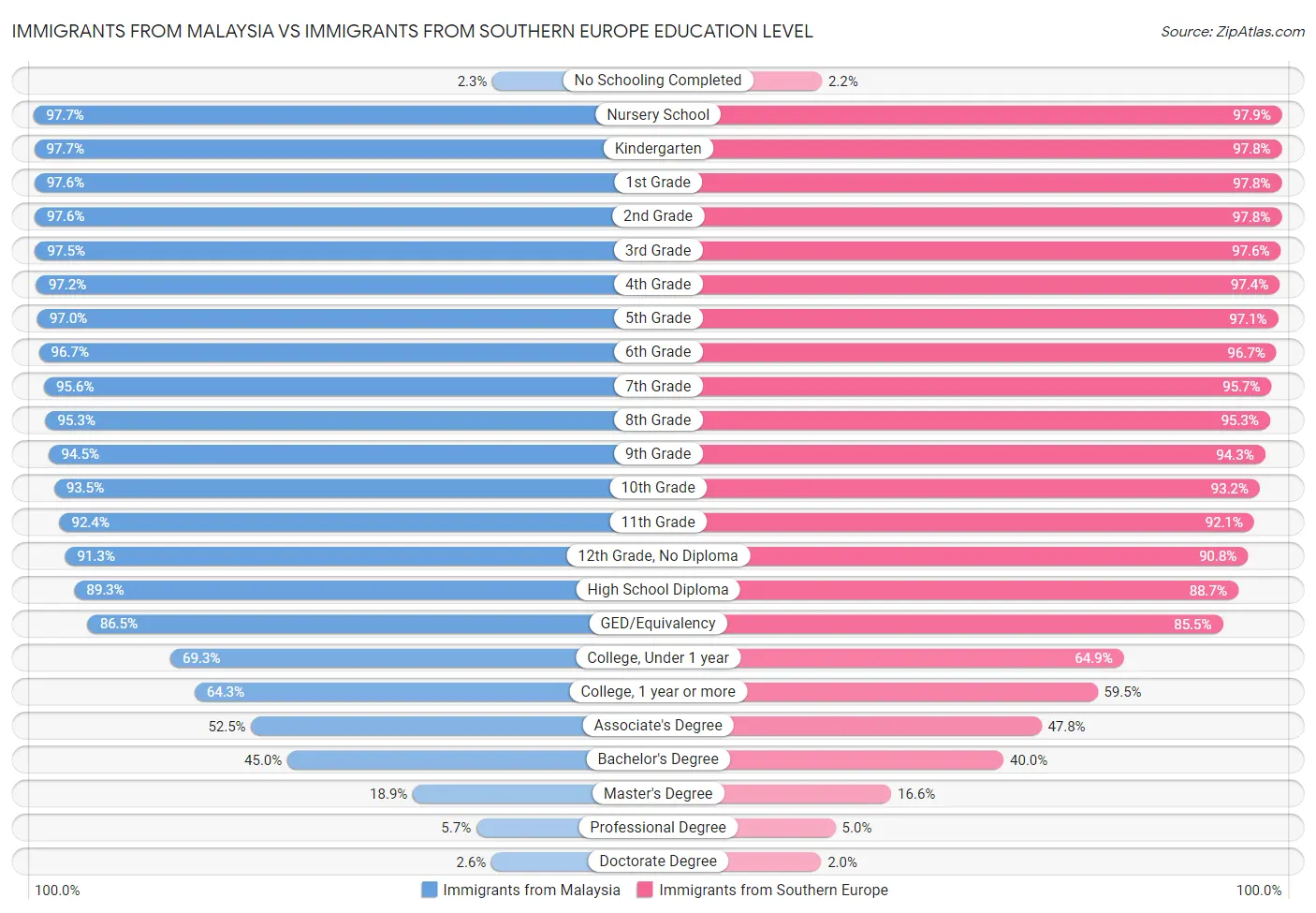 Immigrants from Malaysia vs Immigrants from Southern Europe Education Level