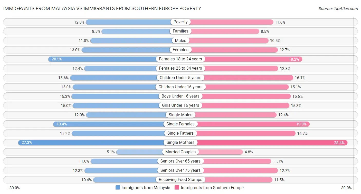 Immigrants from Malaysia vs Immigrants from Southern Europe Poverty