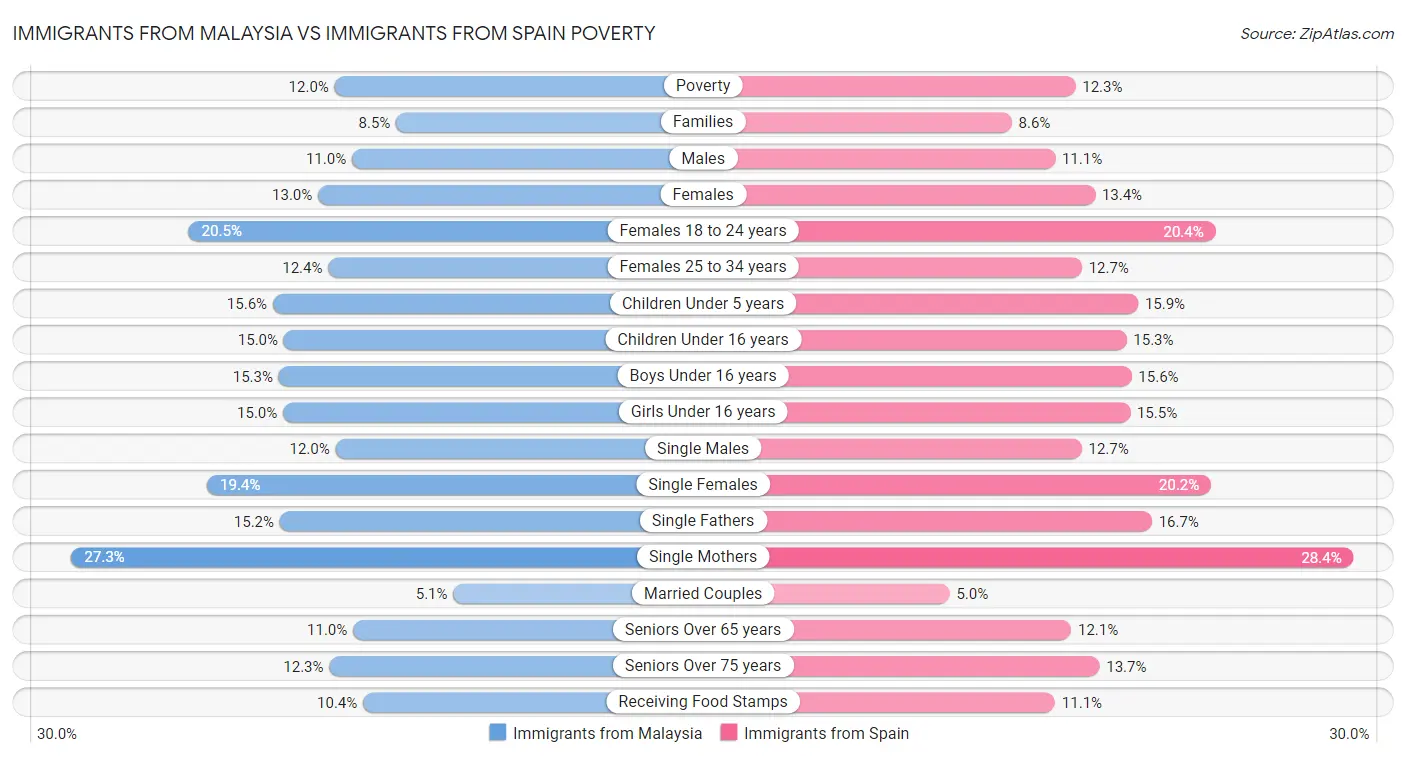 Immigrants from Malaysia vs Immigrants from Spain Poverty