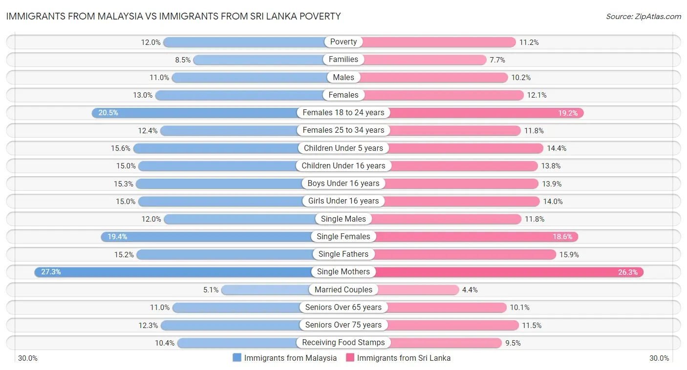 Immigrants from Malaysia vs Immigrants from Sri Lanka Poverty