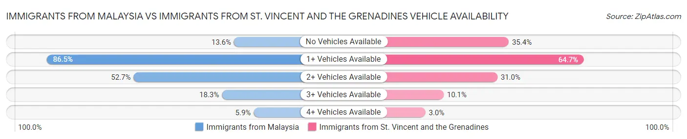 Immigrants from Malaysia vs Immigrants from St. Vincent and the Grenadines Vehicle Availability