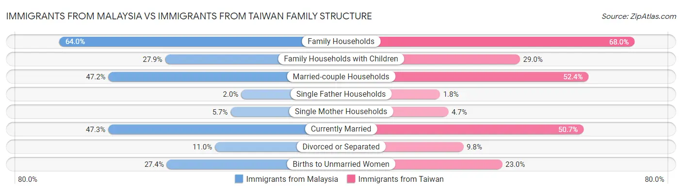 Immigrants from Malaysia vs Immigrants from Taiwan Family Structure