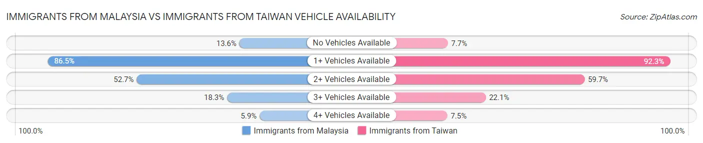 Immigrants from Malaysia vs Immigrants from Taiwan Vehicle Availability