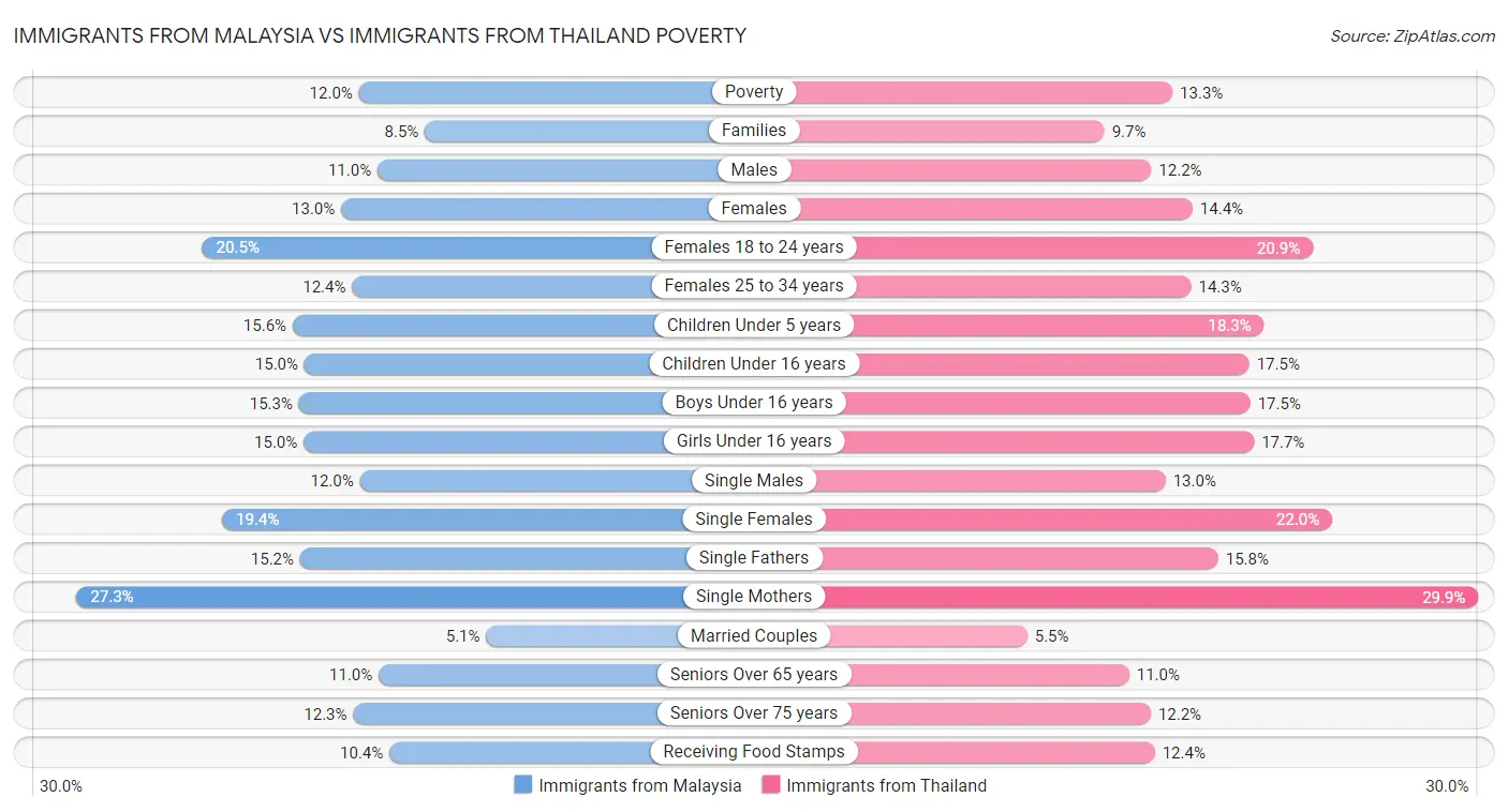 Immigrants from Malaysia vs Immigrants from Thailand Poverty