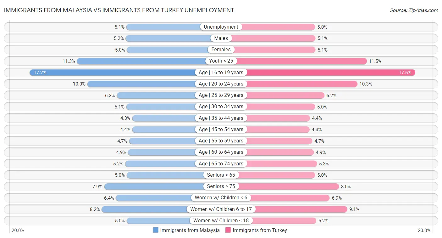 Immigrants from Malaysia vs Immigrants from Turkey Unemployment