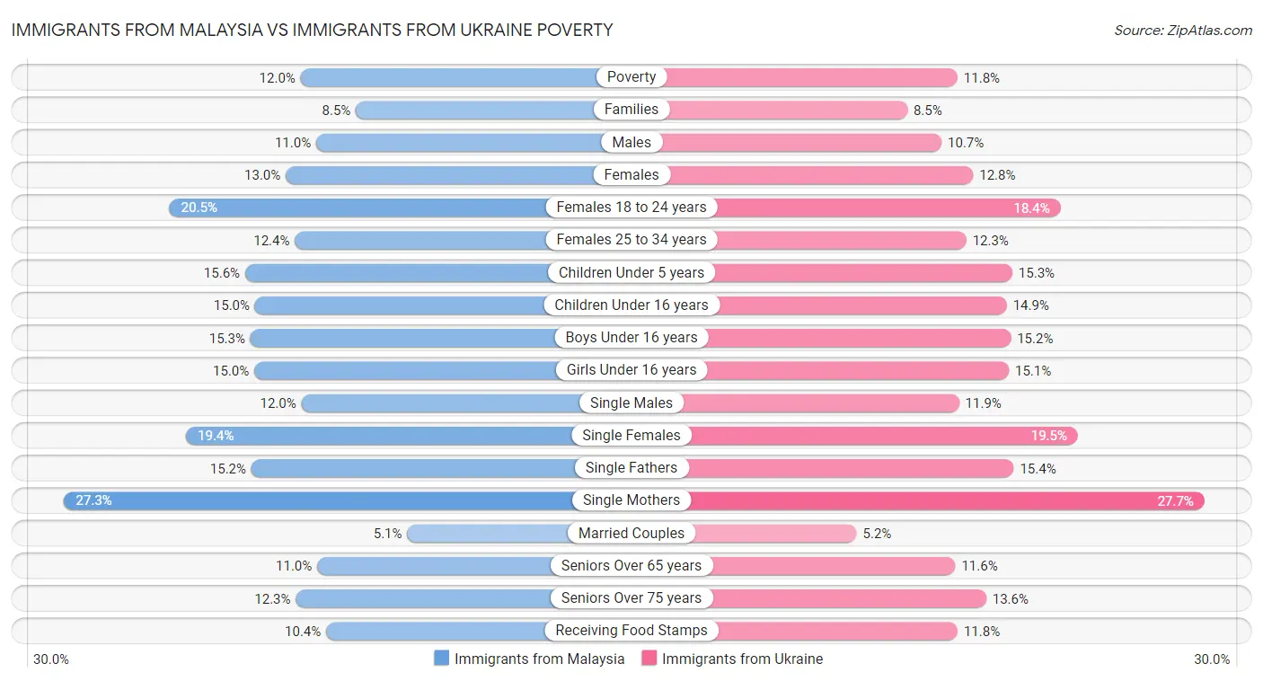 Immigrants from Malaysia vs Immigrants from Ukraine Poverty