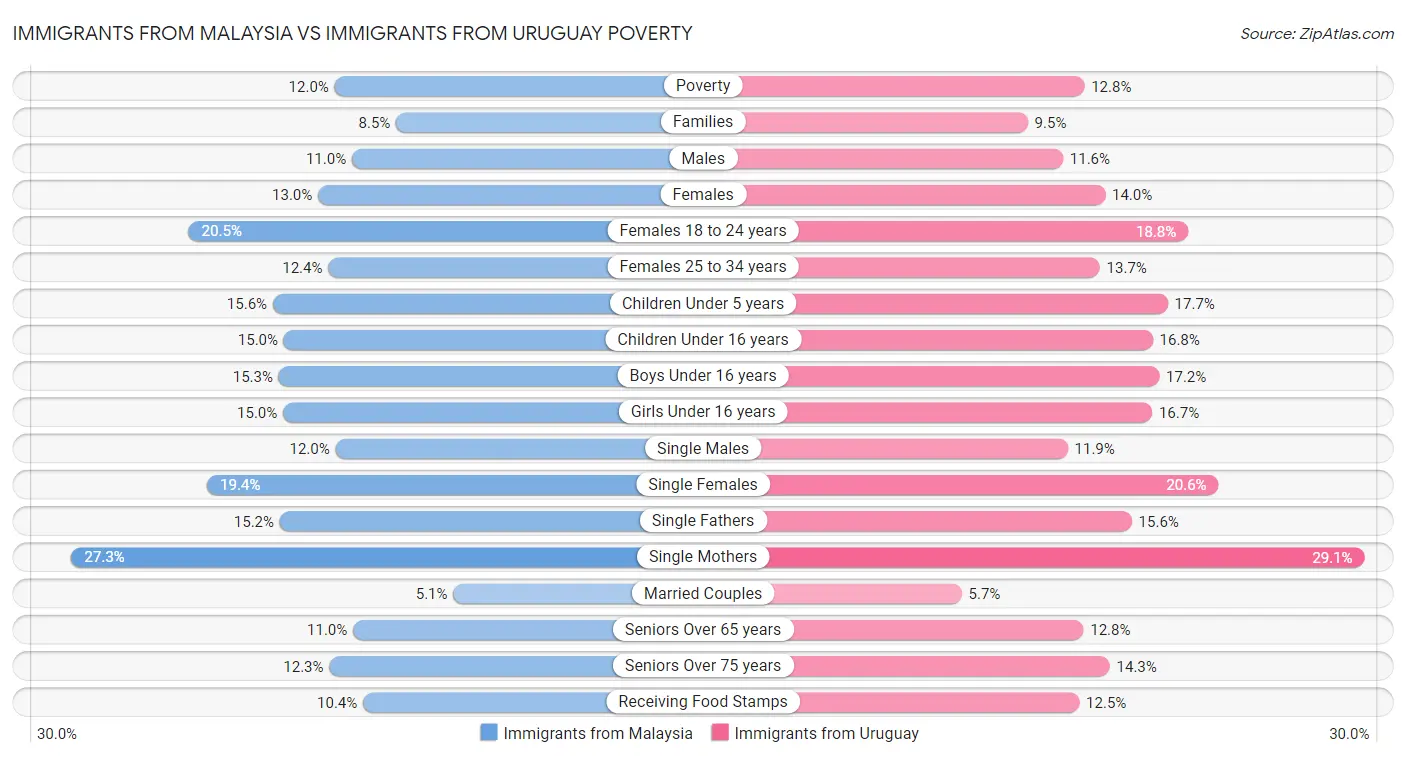 Immigrants from Malaysia vs Immigrants from Uruguay Poverty
