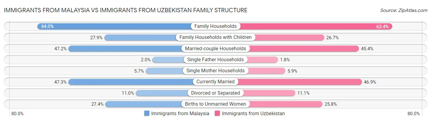 Immigrants from Malaysia vs Immigrants from Uzbekistan Family Structure