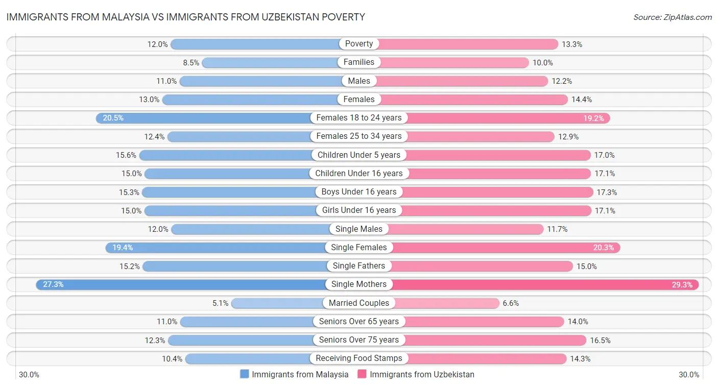 Immigrants from Malaysia vs Immigrants from Uzbekistan Poverty