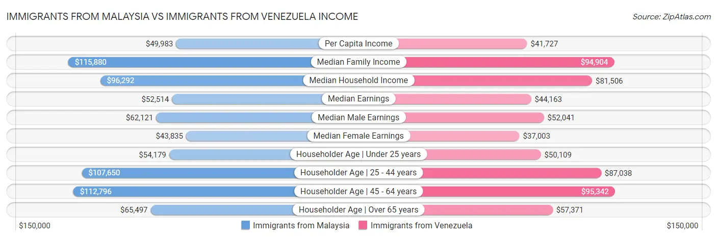 Immigrants from Malaysia vs Immigrants from Venezuela Income