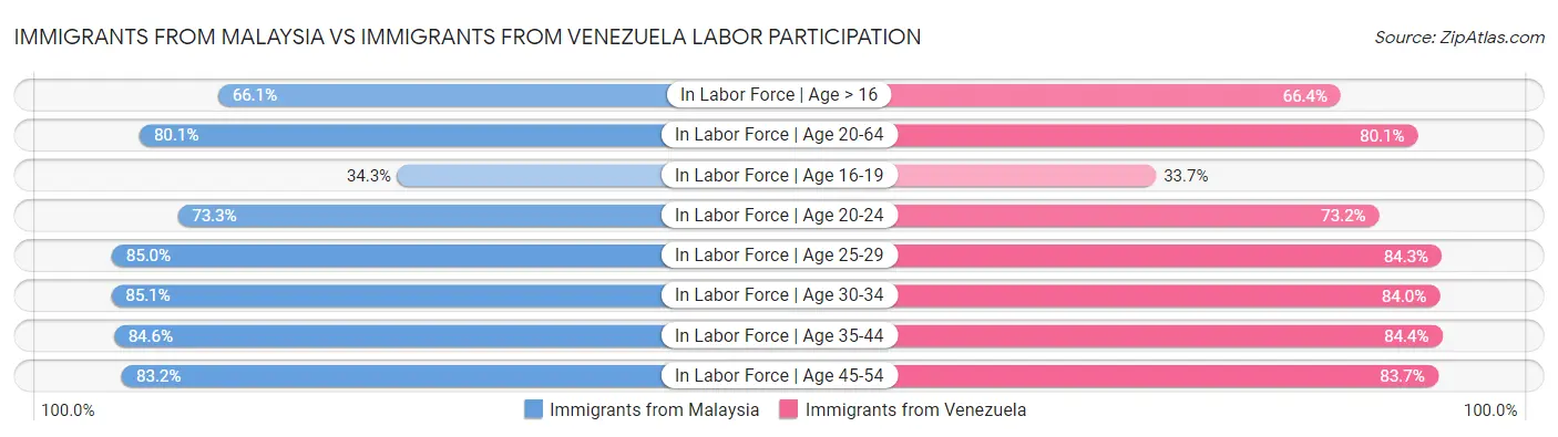 Immigrants from Malaysia vs Immigrants from Venezuela Labor Participation