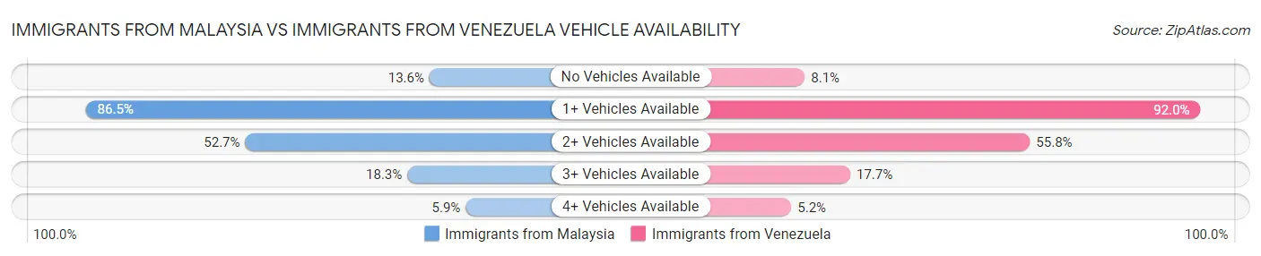 Immigrants from Malaysia vs Immigrants from Venezuela Vehicle Availability