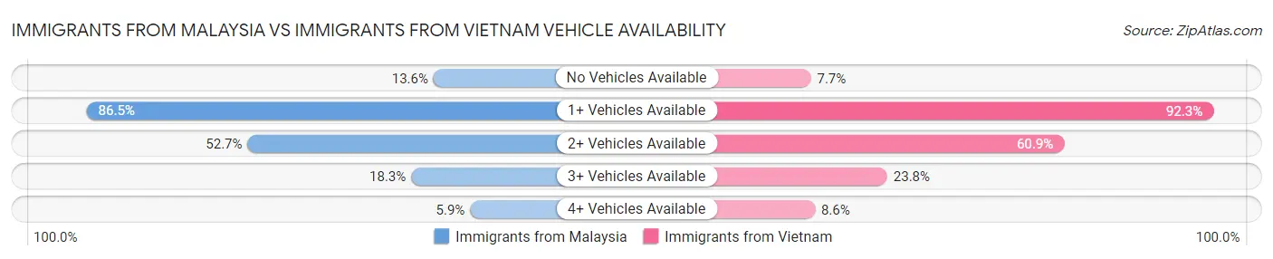 Immigrants from Malaysia vs Immigrants from Vietnam Vehicle Availability