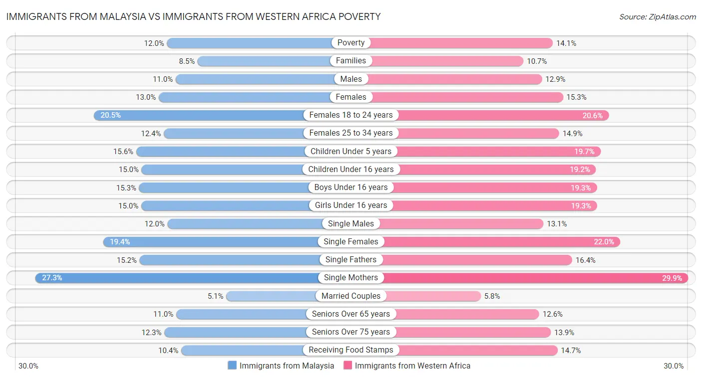 Immigrants from Malaysia vs Immigrants from Western Africa Poverty
