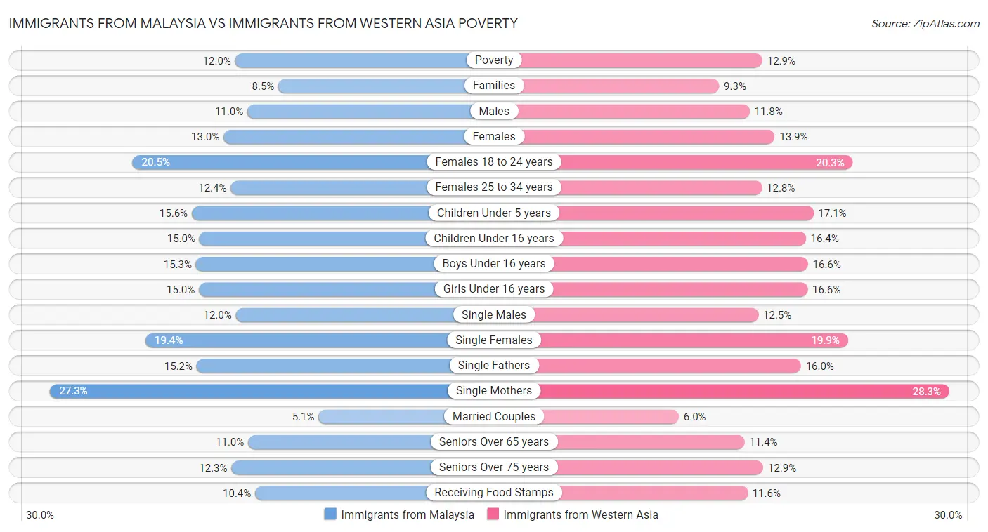 Immigrants from Malaysia vs Immigrants from Western Asia Poverty