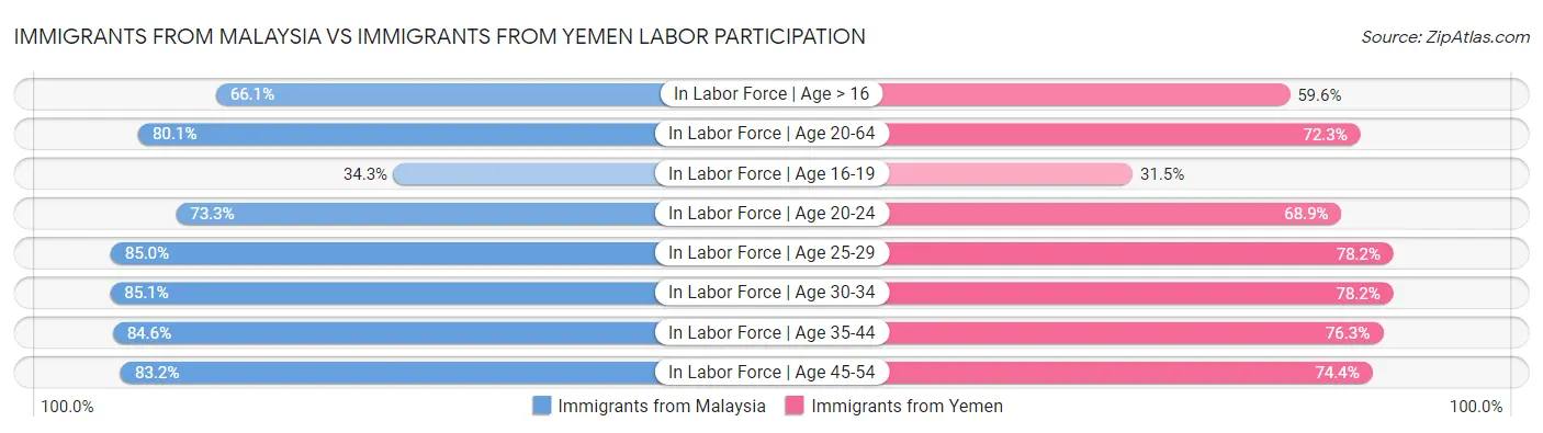 Immigrants from Malaysia vs Immigrants from Yemen Labor Participation