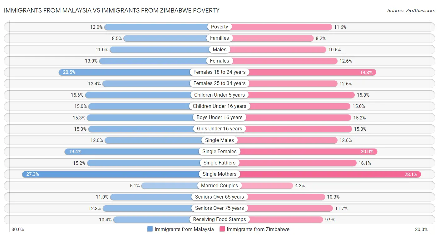 Immigrants from Malaysia vs Immigrants from Zimbabwe Poverty