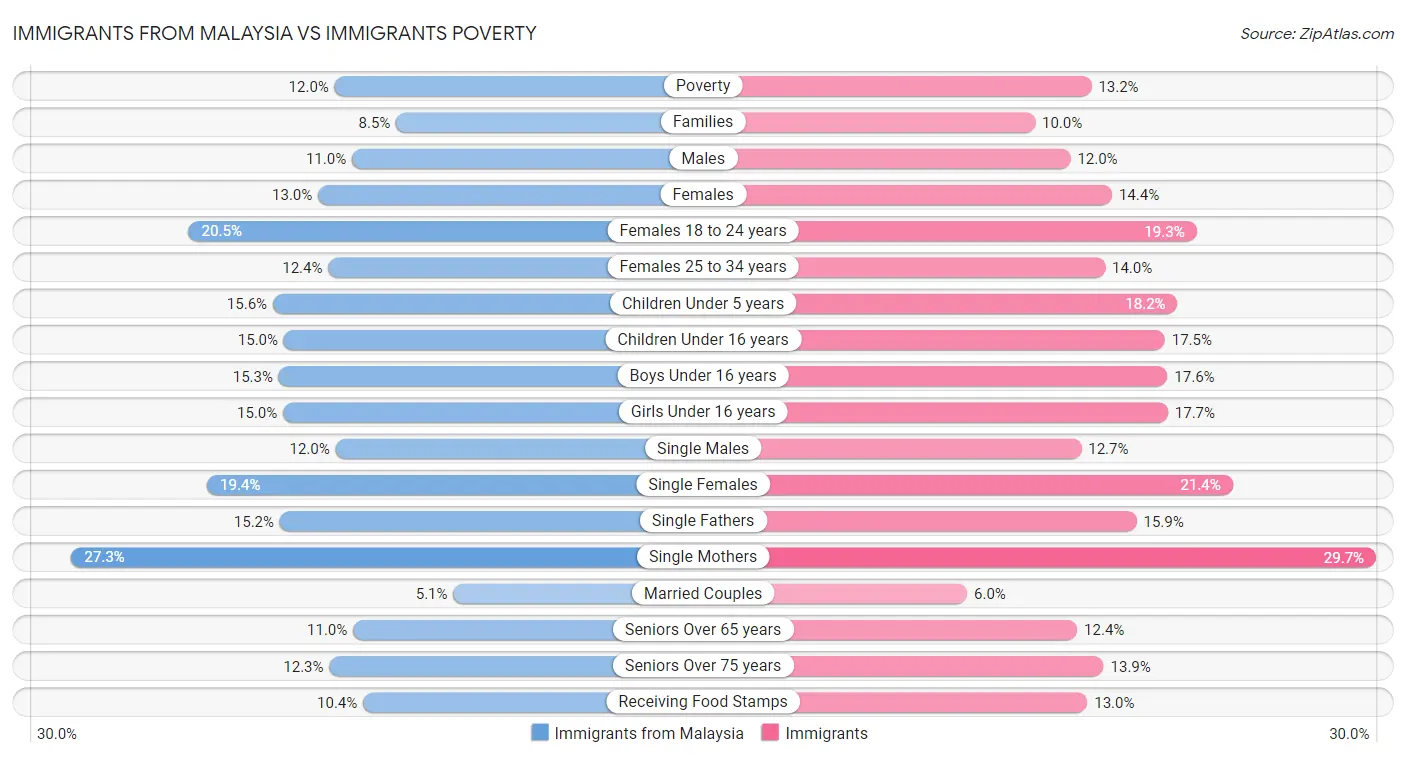 Immigrants from Malaysia vs Immigrants Poverty