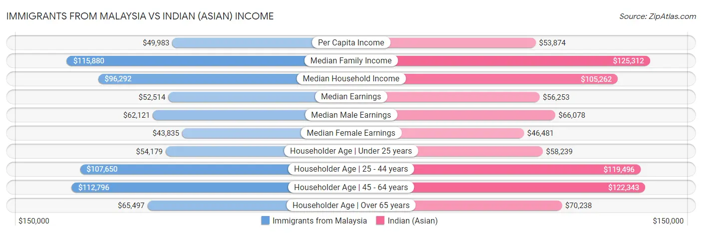 Immigrants from Malaysia vs Indian (Asian) Income
