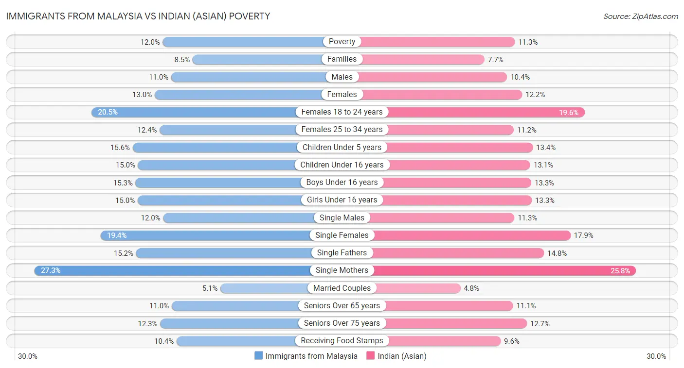 Immigrants from Malaysia vs Indian (Asian) Poverty