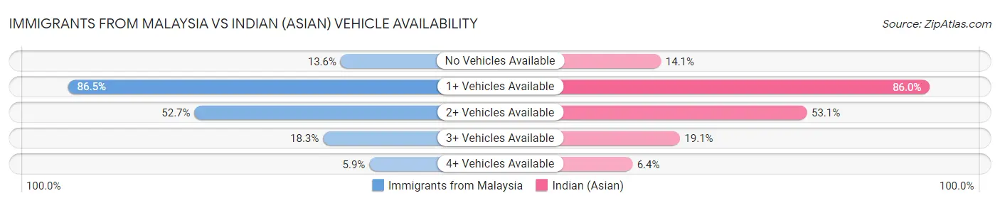 Immigrants from Malaysia vs Indian (Asian) Vehicle Availability