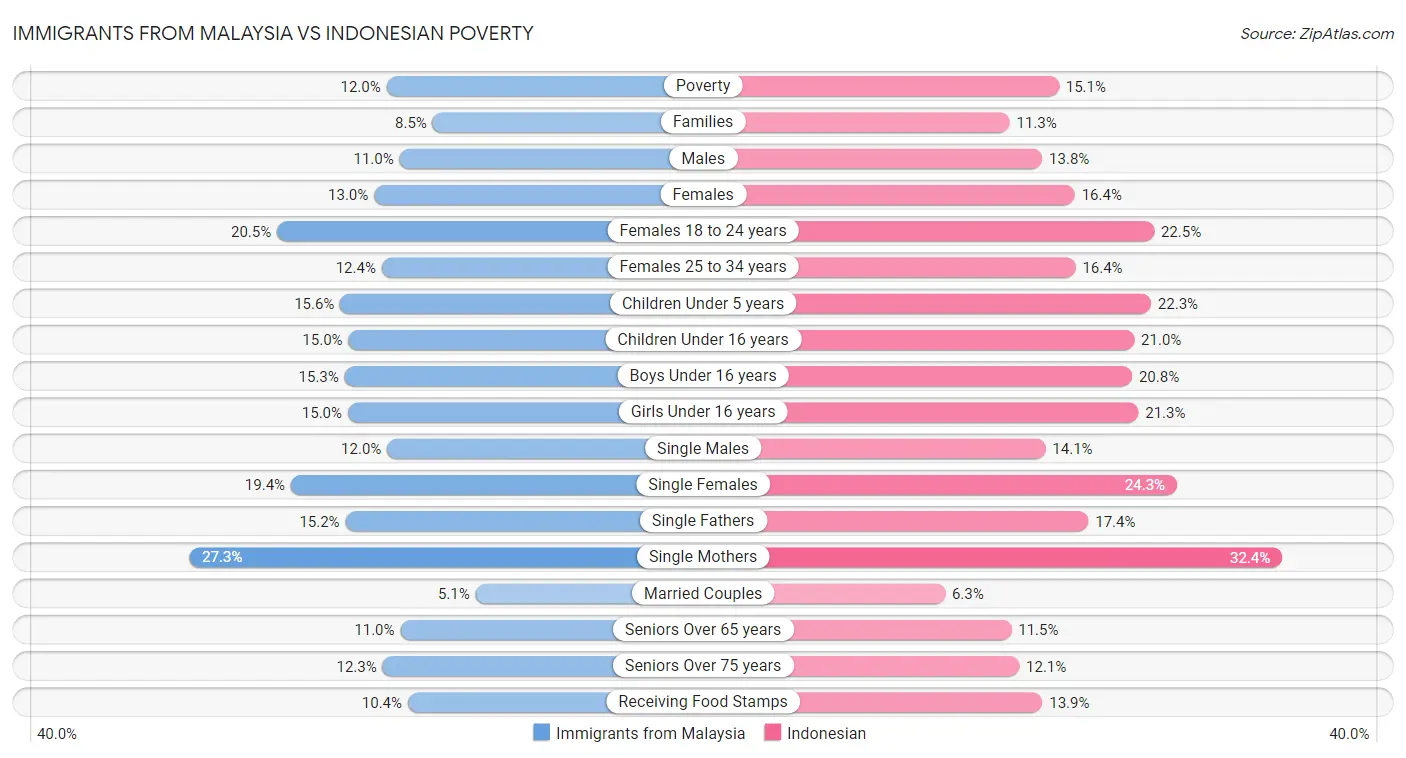 Immigrants from Malaysia vs Indonesian Poverty