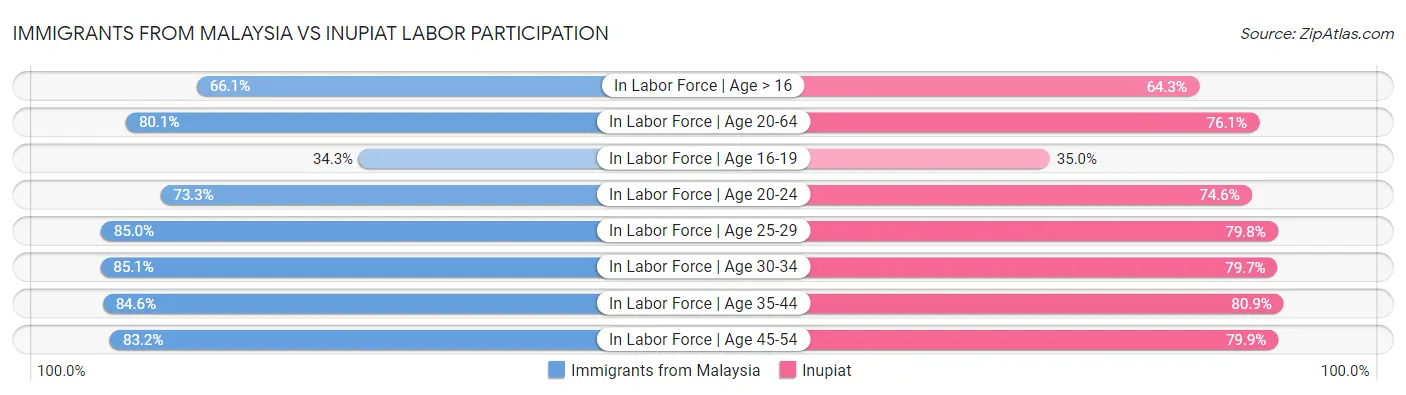 Immigrants from Malaysia vs Inupiat Labor Participation